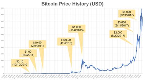 bitcoin price history 2010